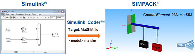 MATSIM: MATLAB SimulinkモデルをSimpackに取り込むためのツール