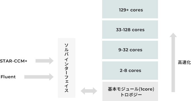 Tosca Fluidの構成。