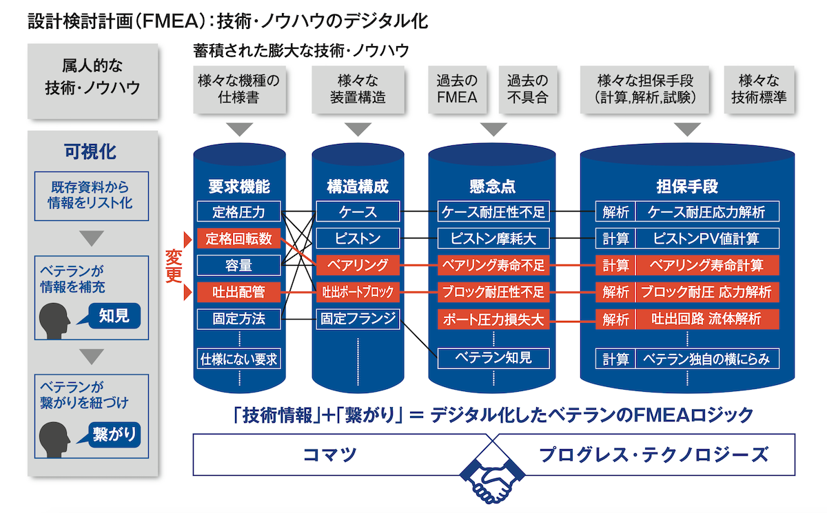 設計検討計画(FMEA):技術・ノウハウのデジタル化。