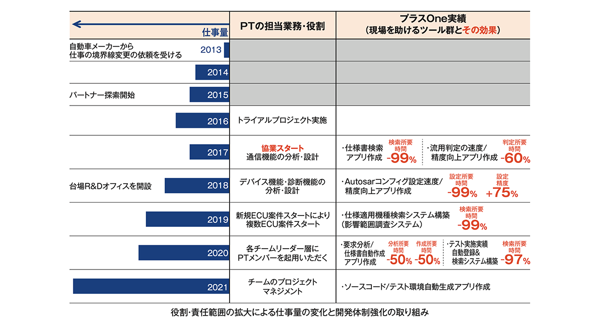 役割・責任範囲の拡大による仕事量の変化と開発体制強化の取り組み。