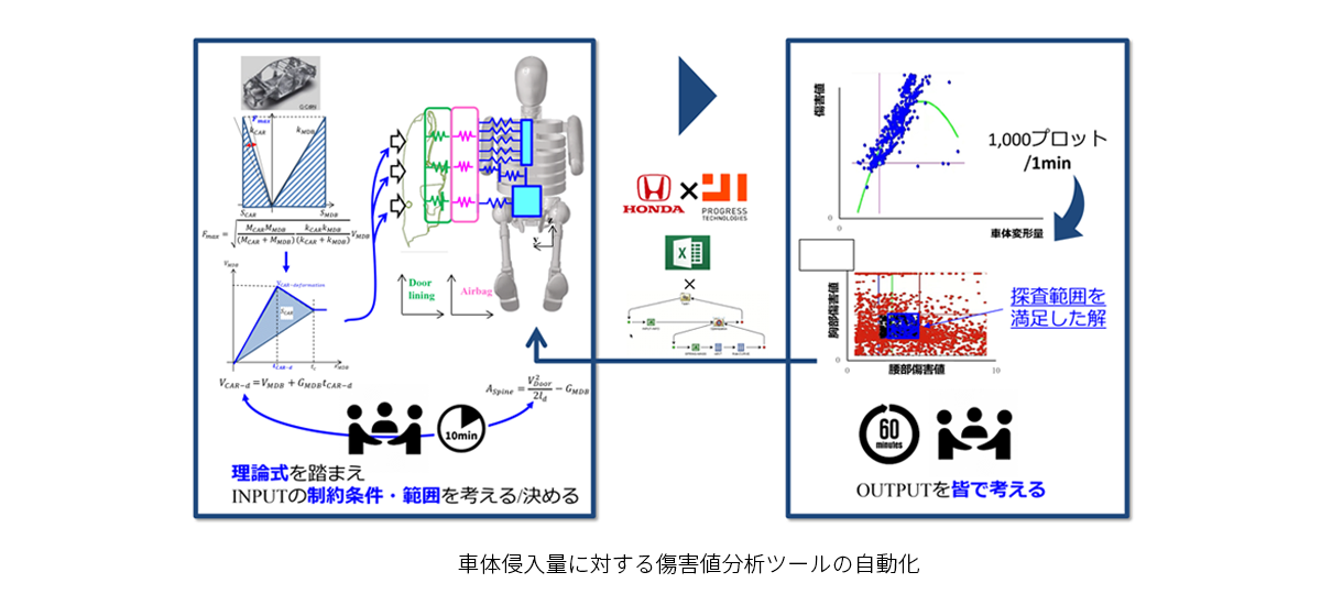 車体侵入量に対する傷害値分析ツールの自動化。
